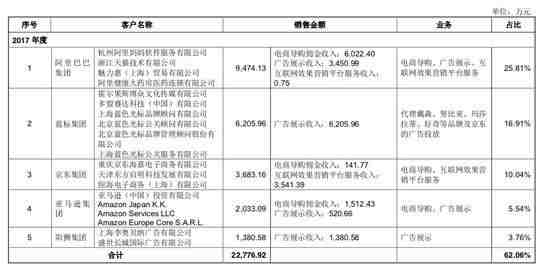 注：什么值得买主要客户