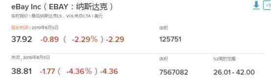 美股遭重挫 亚马逊、eBay等股价“跳水”_跨境电商_电商报