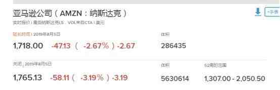 美股遭重挫 亚马逊、eBay等股价“跳水”_跨境电商_电商报