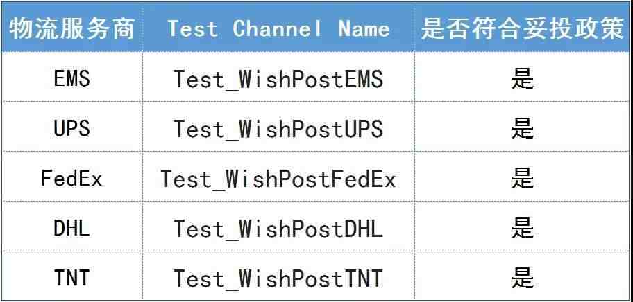 Wish产品曝光算法的15个依据