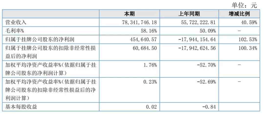 æåï¼æ©å°ç§æ2019åå¹´è´¢æ¥åå©æ¶¦åªæ55ä¸å