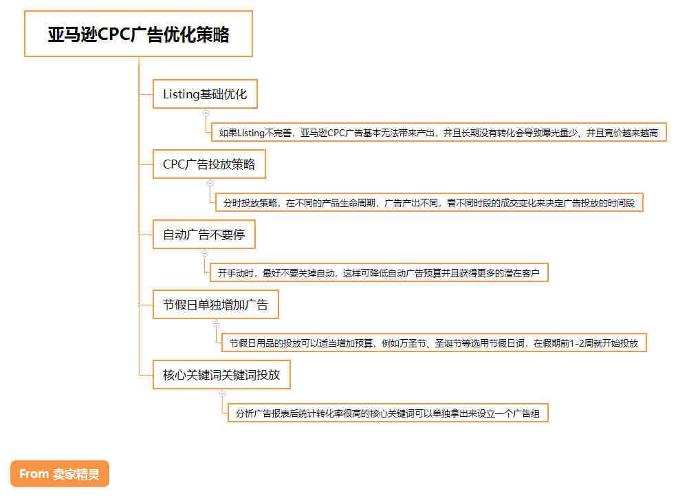 为什么我的卖家账号里面要输入信用卡信息呢？