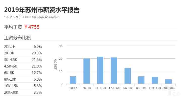 2019年苏州市薪资水平报告