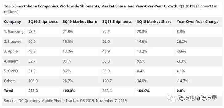 IDC发布Q3全球智能手机出货统计:共3.58亿台,三星、华为、苹果位列前三