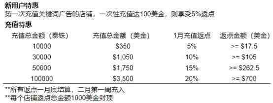 Shopee公布1月关键词广告激励计划_跨境电商_电商报