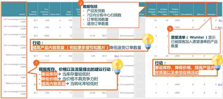 手把手教你如何使用Lazada数据分析功能