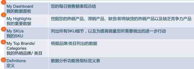 手把手教你如何使用Lazada数据分析功能