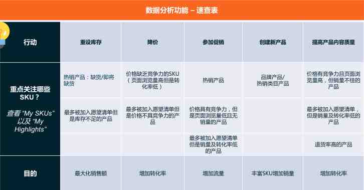 手把手教你如何使用Lazada数据分析功能