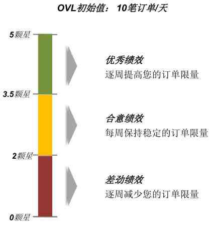 Lazada卖家评级