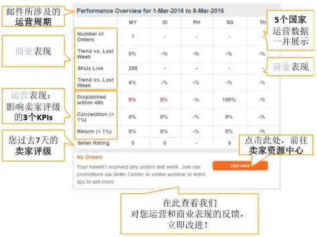 Lazada销量提升的9个秘诀