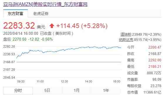 亚马逊股价触及历史新高 市值超1.1万亿美元_跨境电商_电商报