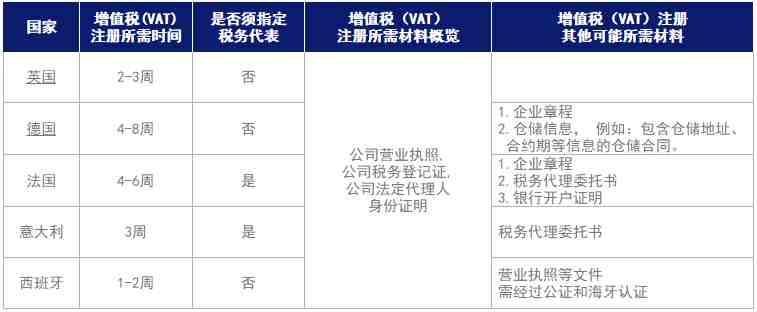欧洲各国VAT税率、申报周期、注册材料等常见问题解答