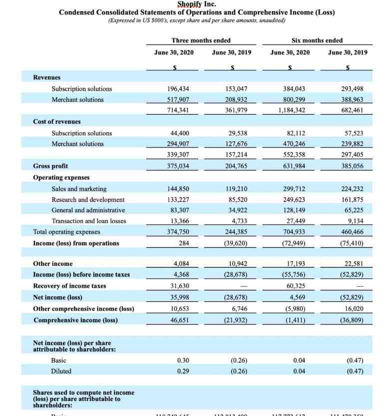 Shopify第二季度营收7.143亿美元 同比增长97％_跨境电商_电商报
