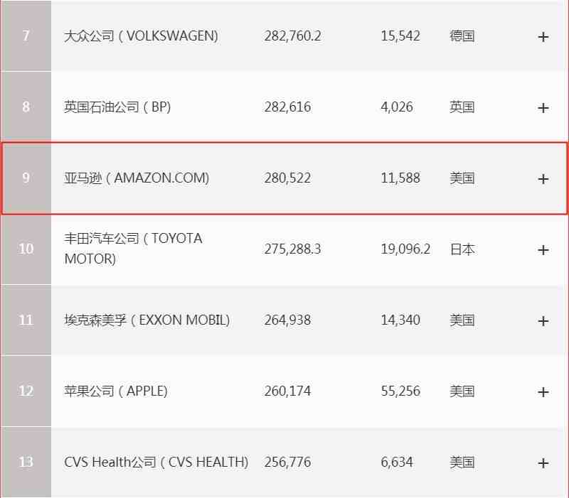 2020《财富》世界500强排行榜:亚马逊升至第9_跨境电商_电商报 2020《财富》世界500强排行榜:亚马逊升至第9_跨境电商_电商报