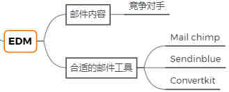 分享——跨境电商shopify 独立站如何引流量 上篇（付费流量版）