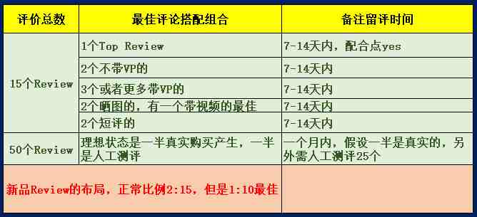 亚马逊卖家如何获取客户Review，你学废了吗？