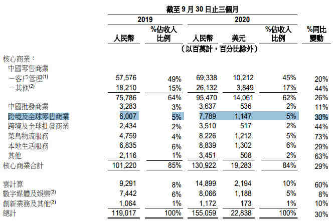 阿里Q2财报：跨境及全球零售商业收入同比增长30%_跨境电商_电商报