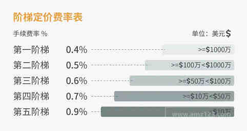美国亚马逊公司注册流程有哪些？