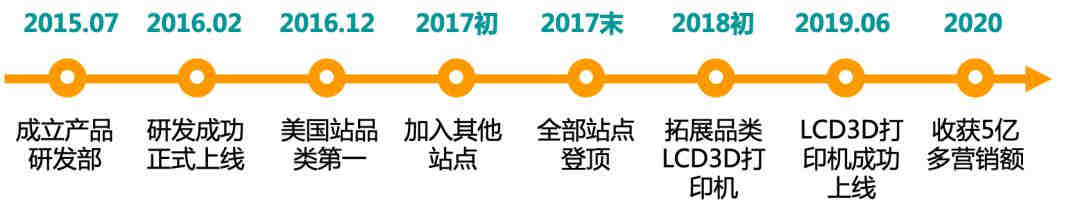 亚马逊完成收购Shopify(SHOP.US)竞争对手Selz