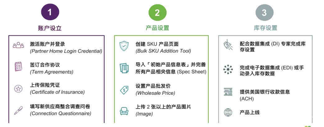 易仓解决FBA发货、FBM发货，还有海外仓备货，包括多平台统一管理。海外仓库存还有多少？在途有多少？一目了然