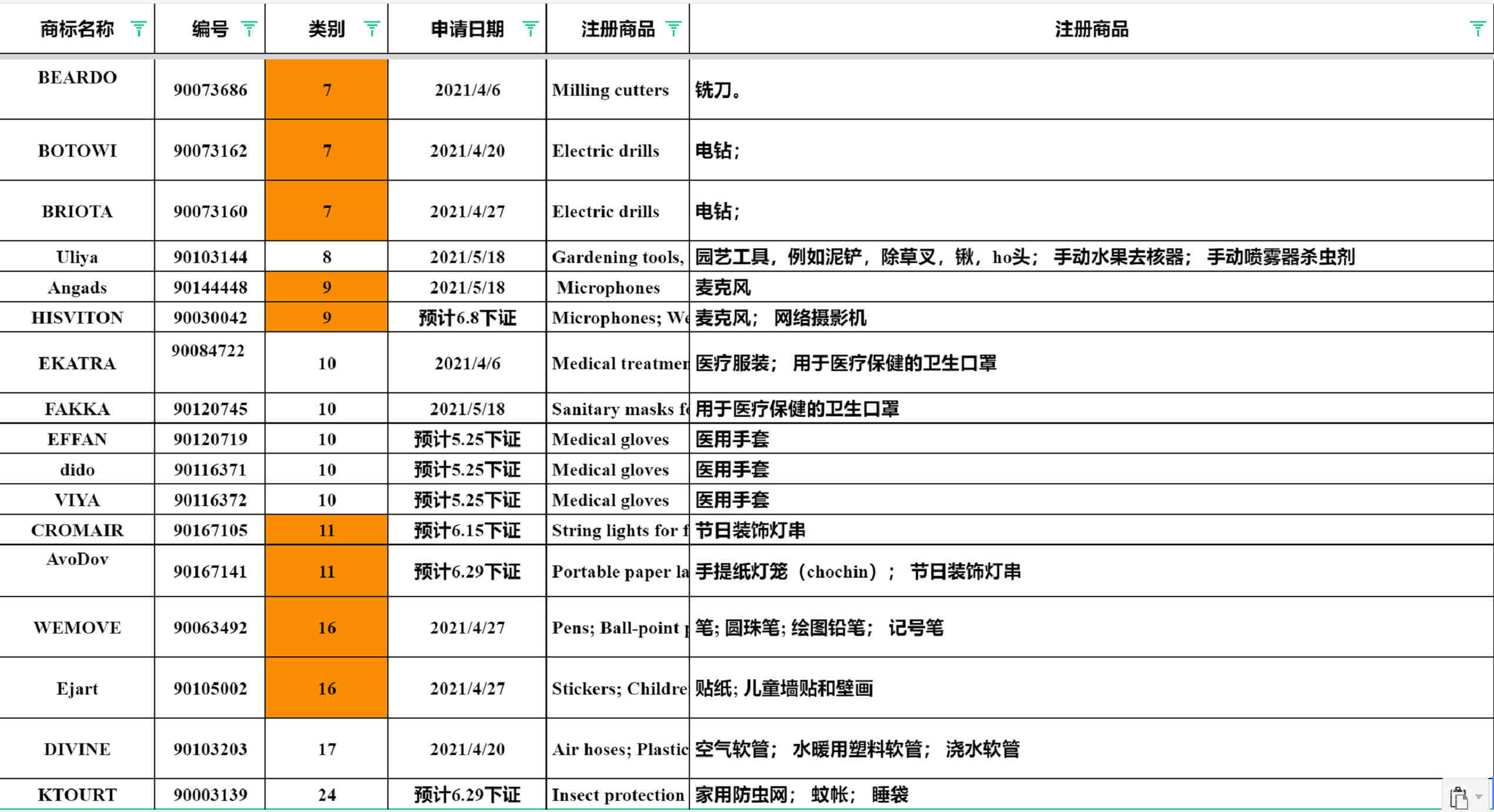 亚马逊电动滑板车，平衡车UL2272，电池UL1642，UL2054报告费用与标准信息