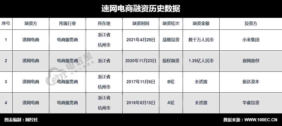 速网电商融资.png