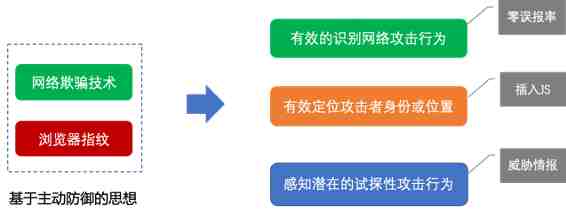 浏览器指纹技术的应用场景（抵御网络攻击的安全可行性探讨）