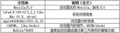 浏览器UA的前世和今生