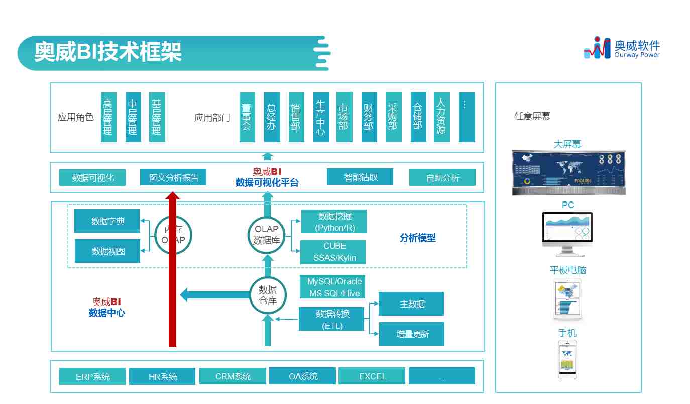 奥威BI数据中台