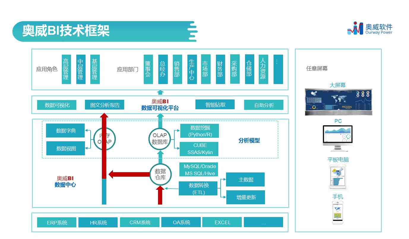 奥威BI数据中台