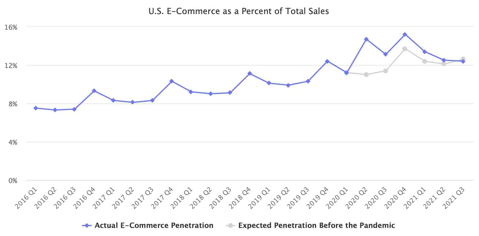 U.S. E-Commerce as a Percent of Total Sales