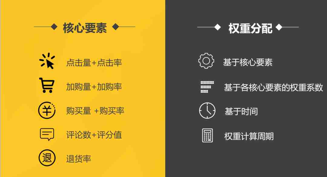 如何让listing的核心关键词上首页