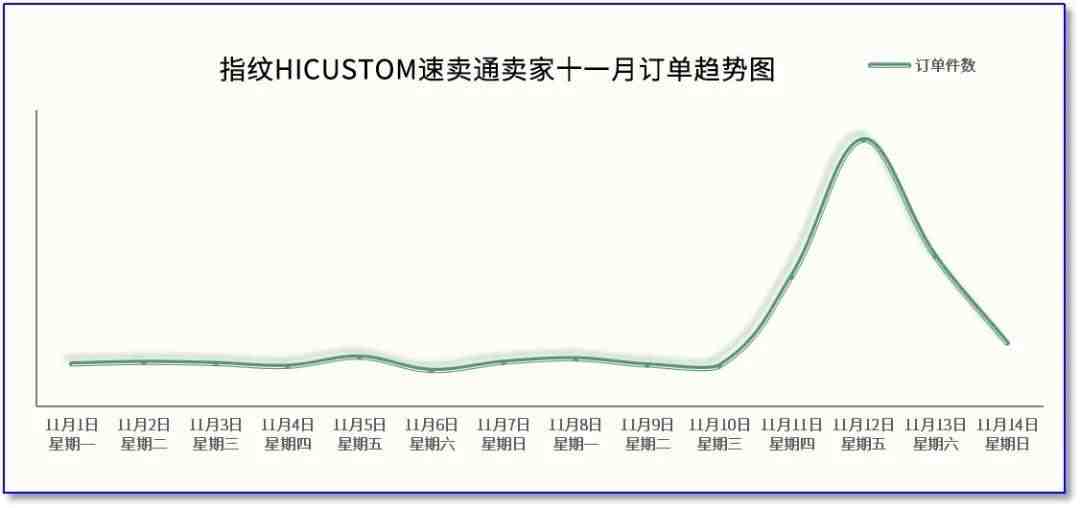 双十一落幕，速卖通卖家的狂欢还在继续