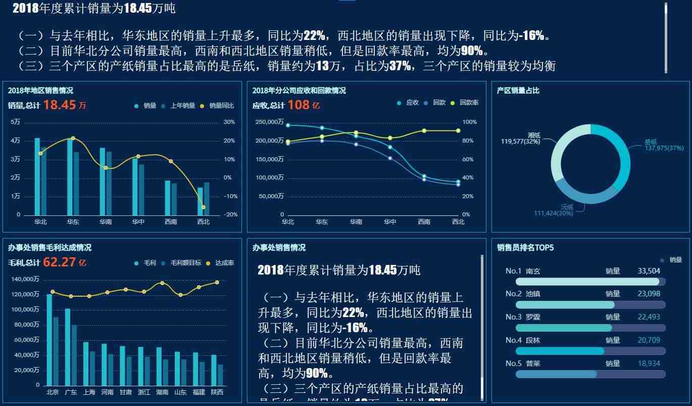 奥威BI数据可视化分析