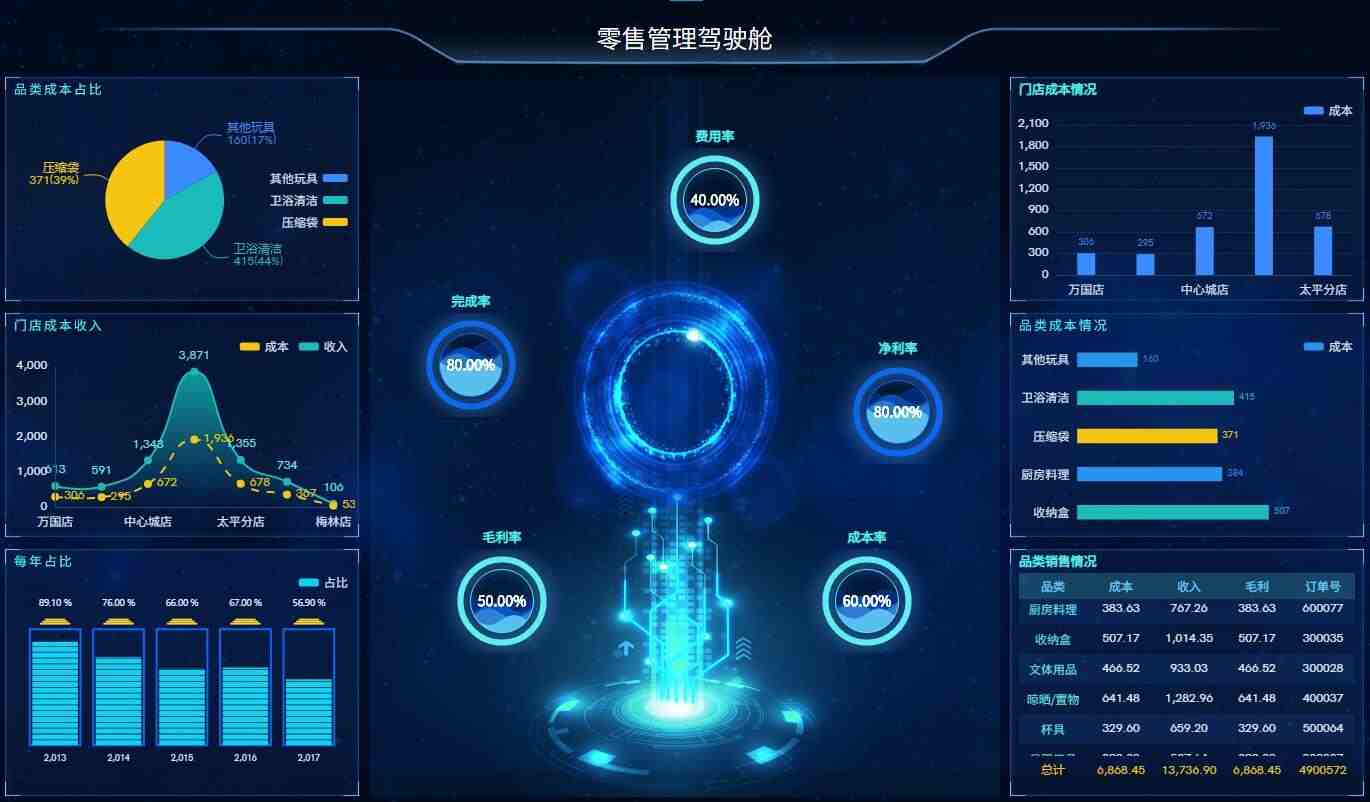 奥威BI零售数据分析