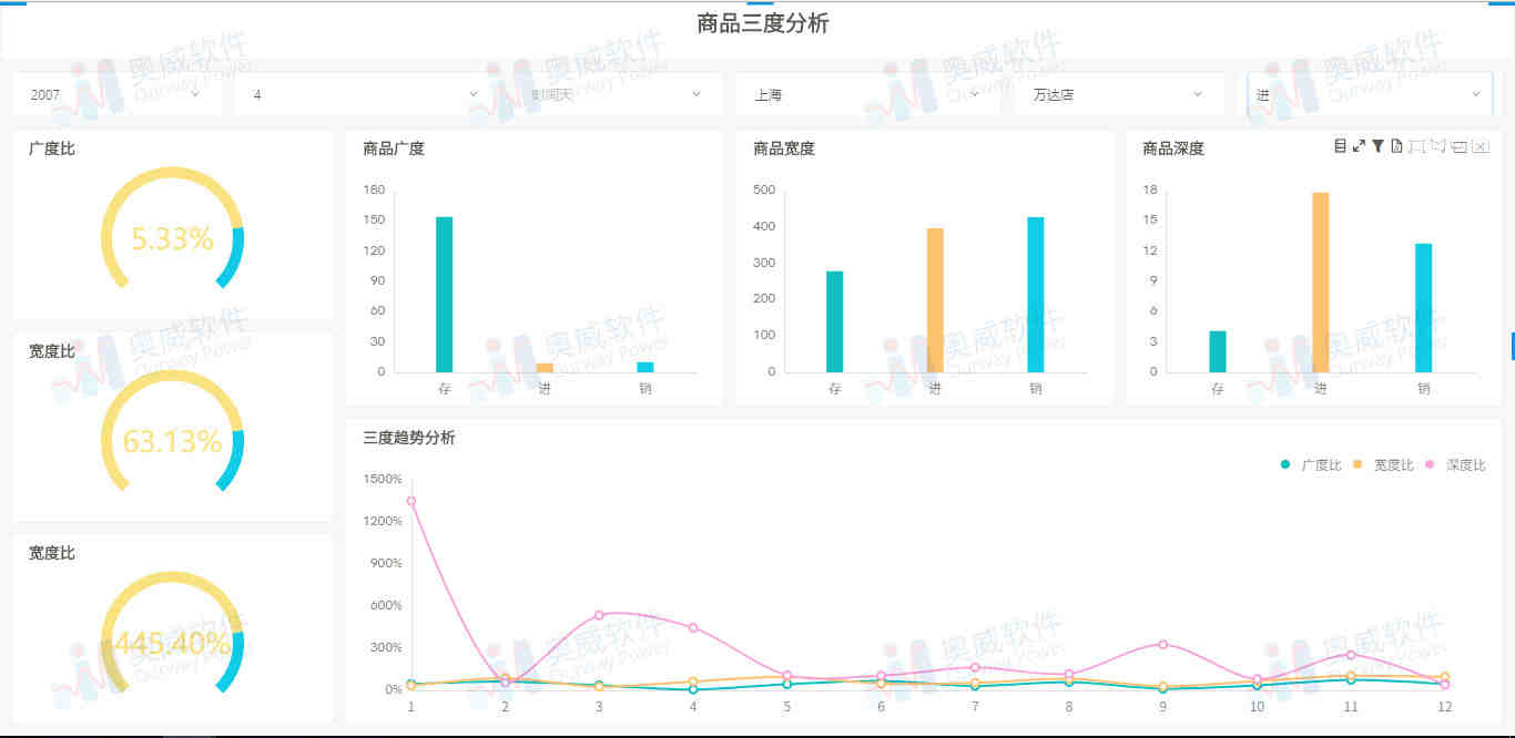 奥威BI零售数据分析