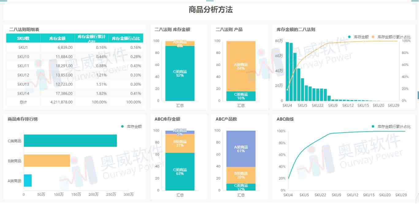 奥威软件零售数据分析