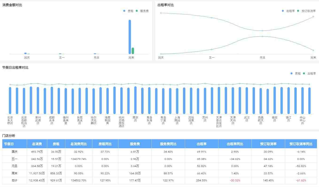 奥威BI酒店数据可视化分析