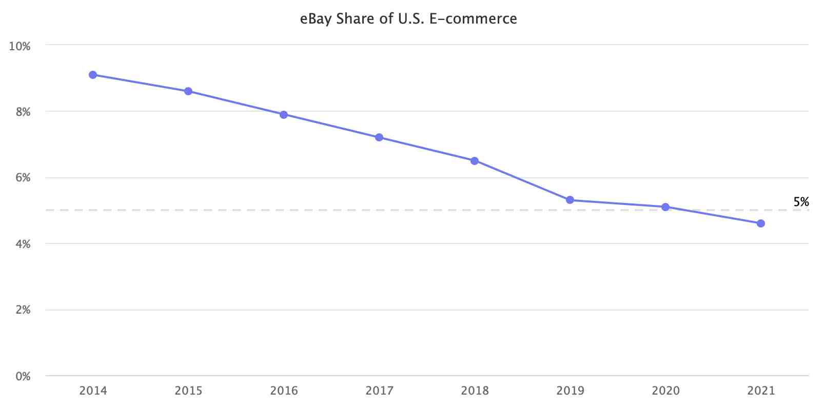 eBay在美国电子商务中的份额
