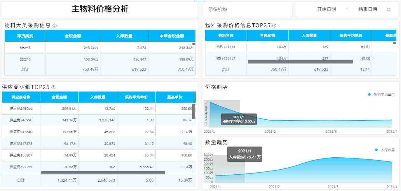 分析偿债、营运、获利能力？只需一张BI财务数据分析报表