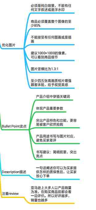 亚马逊listing
