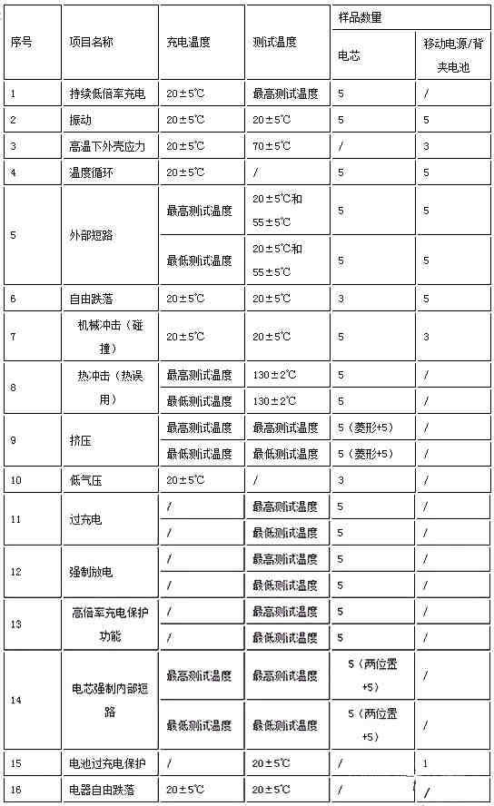 亚马逊常规产品UL测试标准汇总 厨房电子点火器、打火机UL147测试报告  安规检测