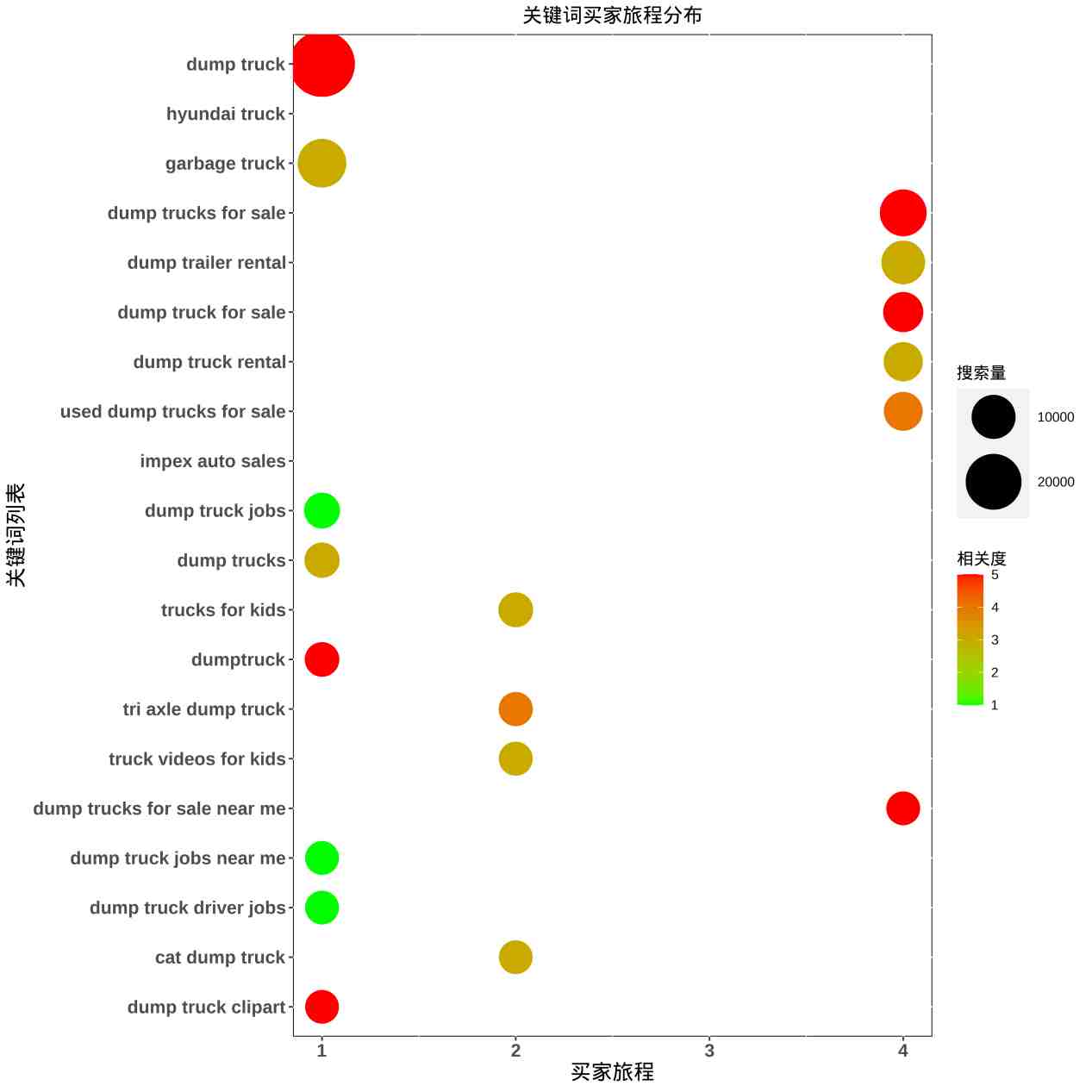用买家旅程思维做关键词分析，网站转化不上去都难！