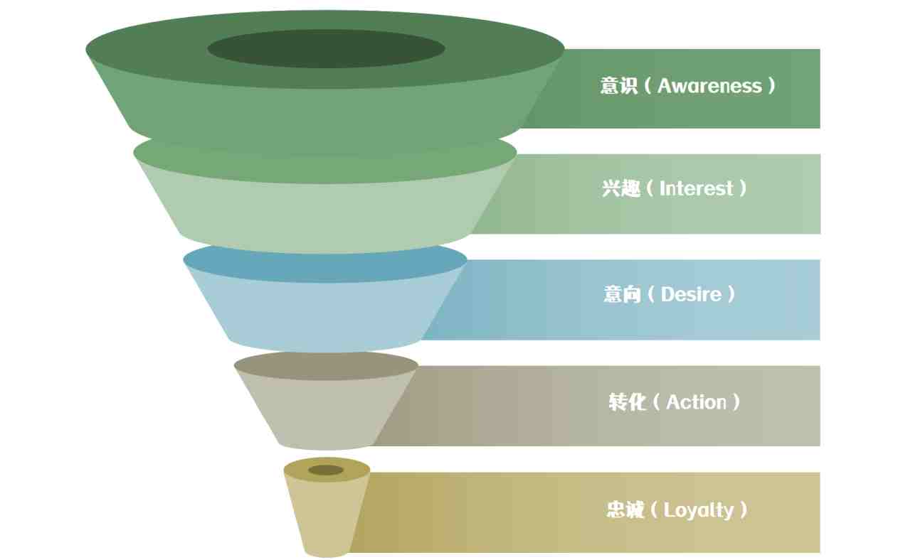 用买家旅程思维做关键词分析，网站转化不上去都难！