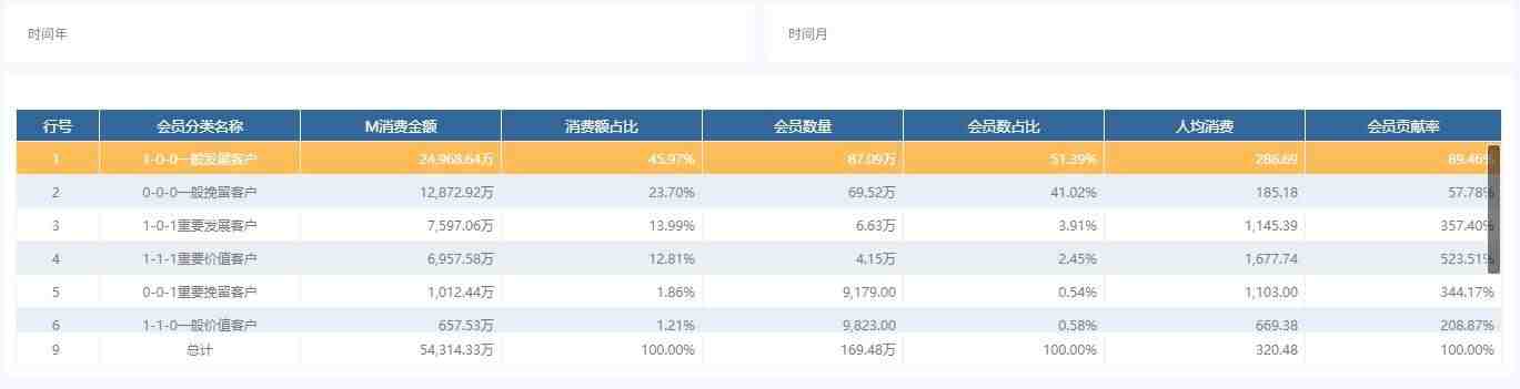 奥威bi零售数据分析