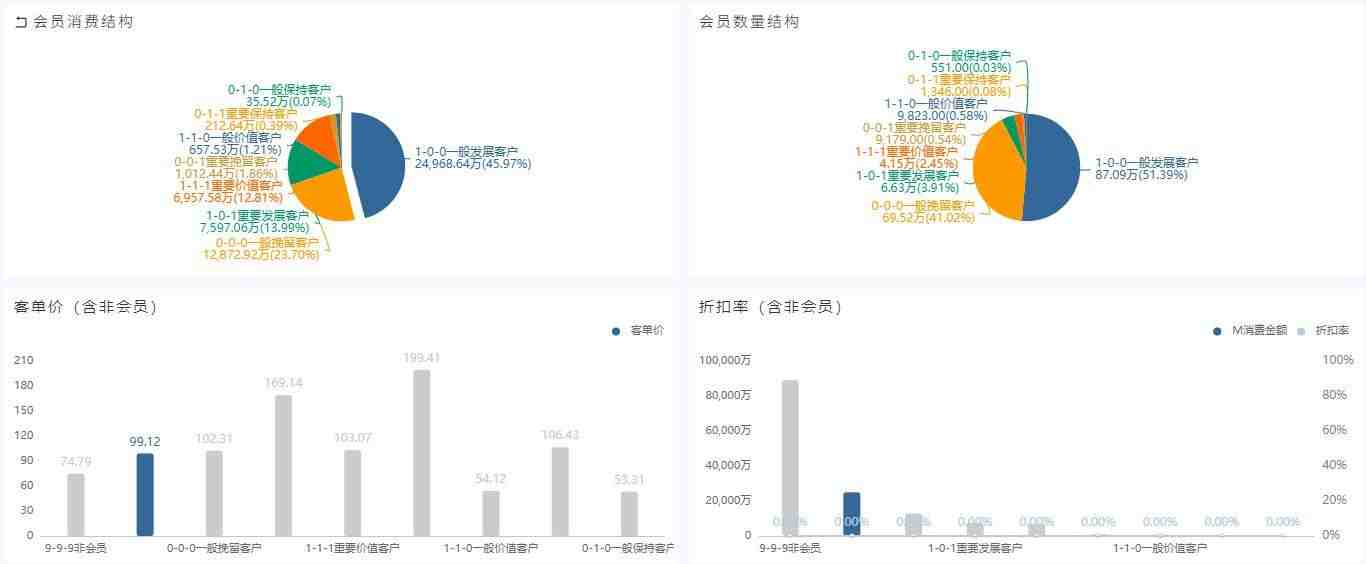 奥威bi零售数据分析