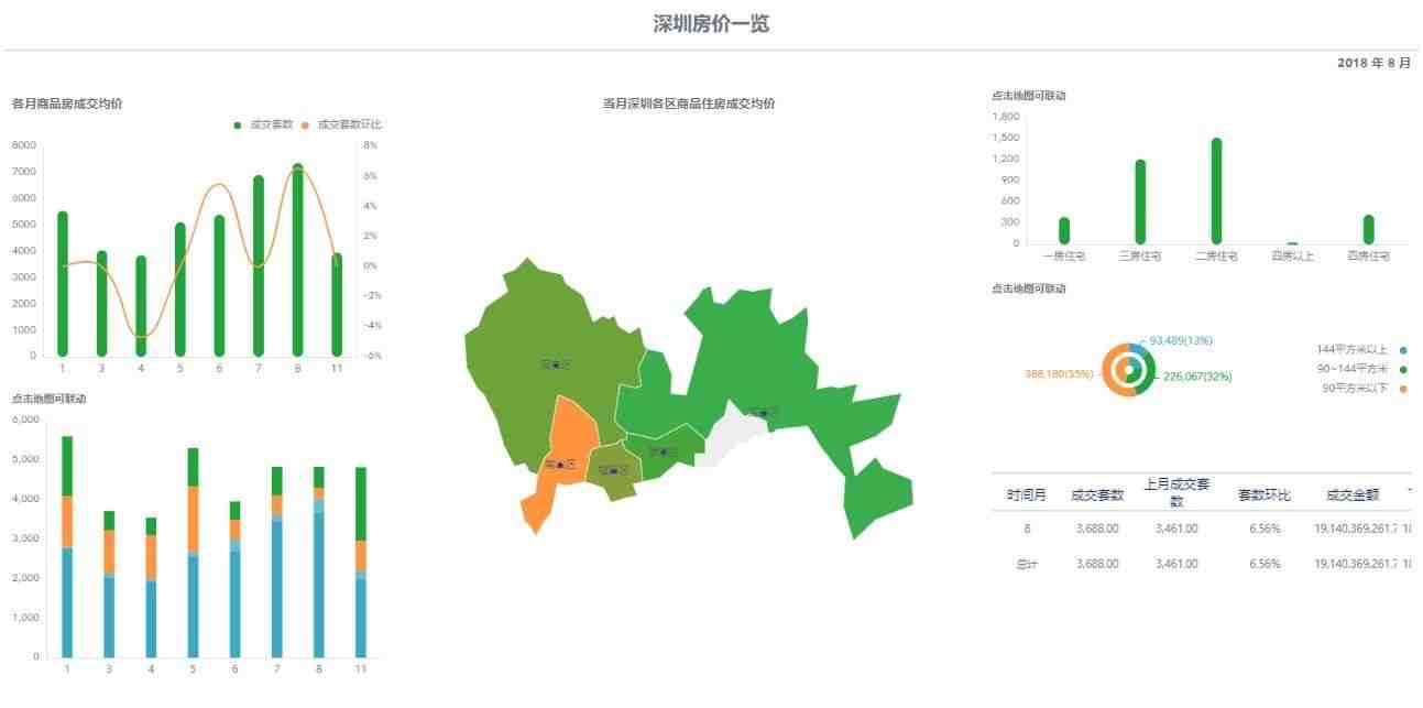 深圳房价可视化报表