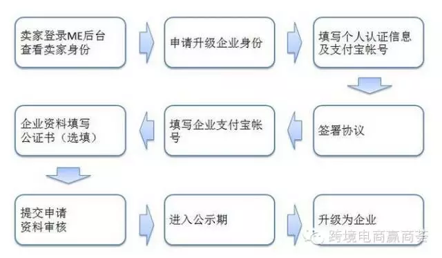 【商·资讯】好消息！速卖通个人卖家可免费升级企业身份