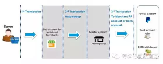 【商·资讯】业内盛传：PayPal或将接入阿里巴巴国际站wholesale