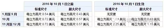 平台 | FBA卖家注意了，亚马逊调整旺季仓储费
